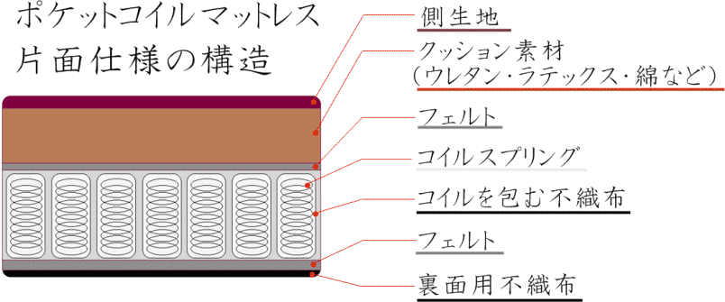 ポケットコイルマットレス片面仕様の構造